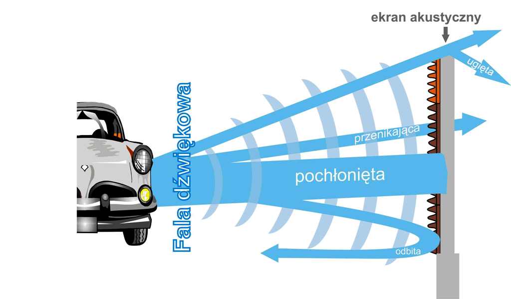 ekrany akustyczne - akustyka